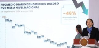 Se registra caída de 46% en homicidios en México durante gobierno de Sheinbaum