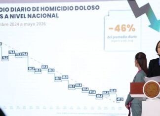 Se registra caída de 46% en homicidios en México durante gobierno de Sheinbaum